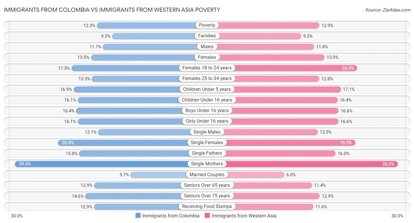 Immigrants from Colombia vs Immigrants from Western Asia Poverty