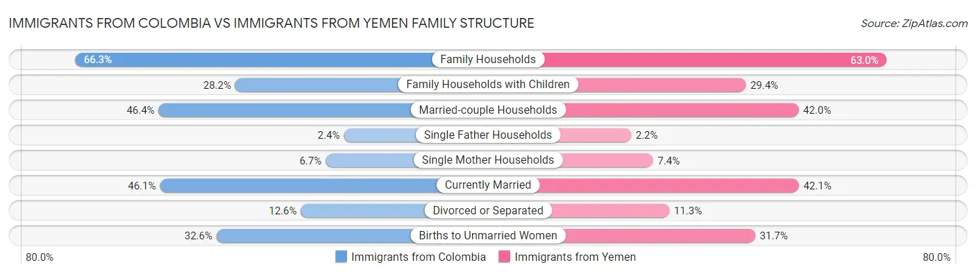 Immigrants from Colombia vs Immigrants from Yemen Family Structure