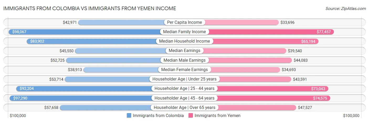 Immigrants from Colombia vs Immigrants from Yemen Income