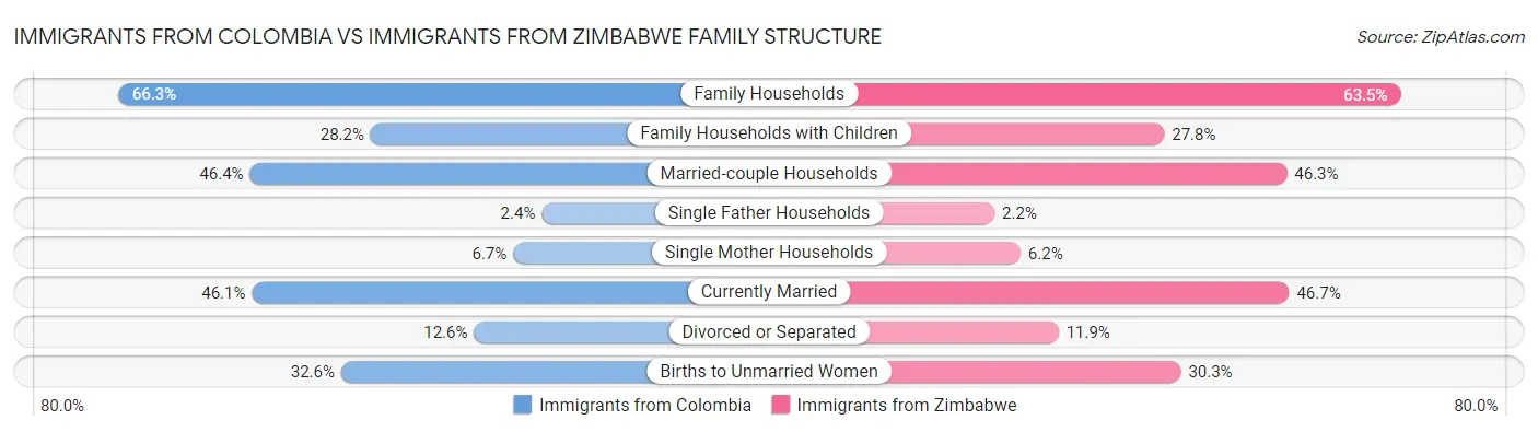 Immigrants from Colombia vs Immigrants from Zimbabwe Family Structure