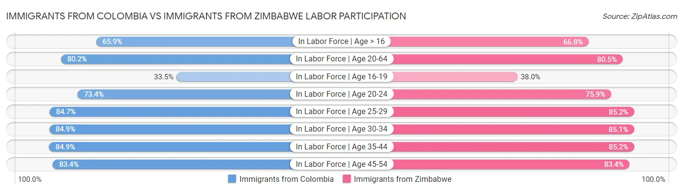 Immigrants from Colombia vs Immigrants from Zimbabwe Labor Participation