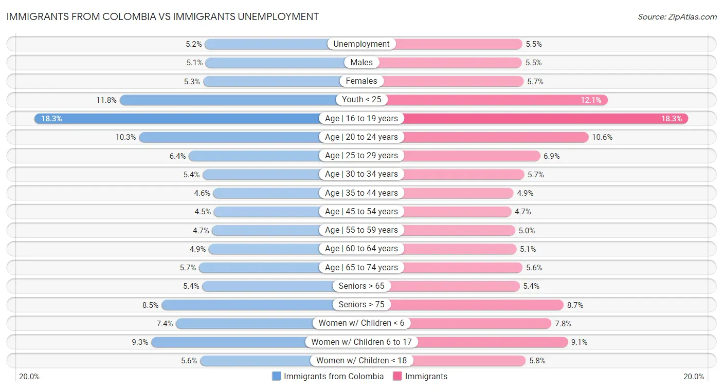 Immigrants from Colombia vs Immigrants Unemployment