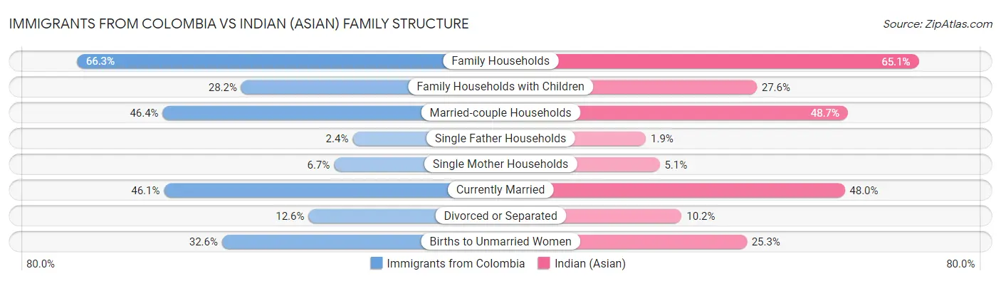 Immigrants from Colombia vs Indian (Asian) Family Structure