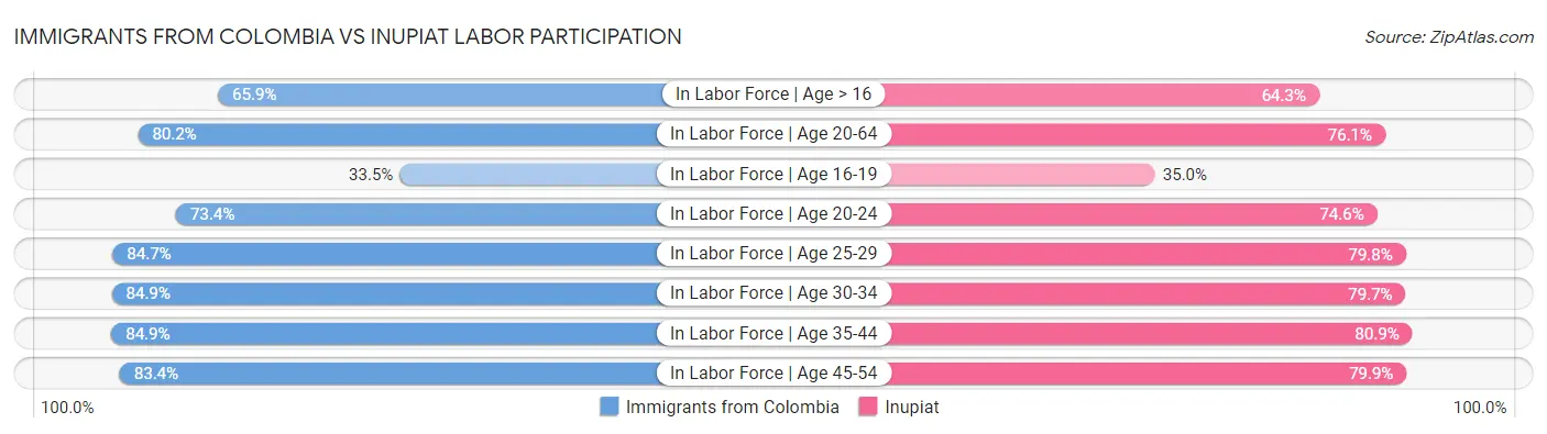 Immigrants from Colombia vs Inupiat Labor Participation