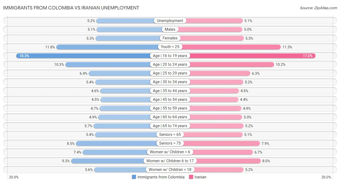 Immigrants from Colombia vs Iranian Unemployment