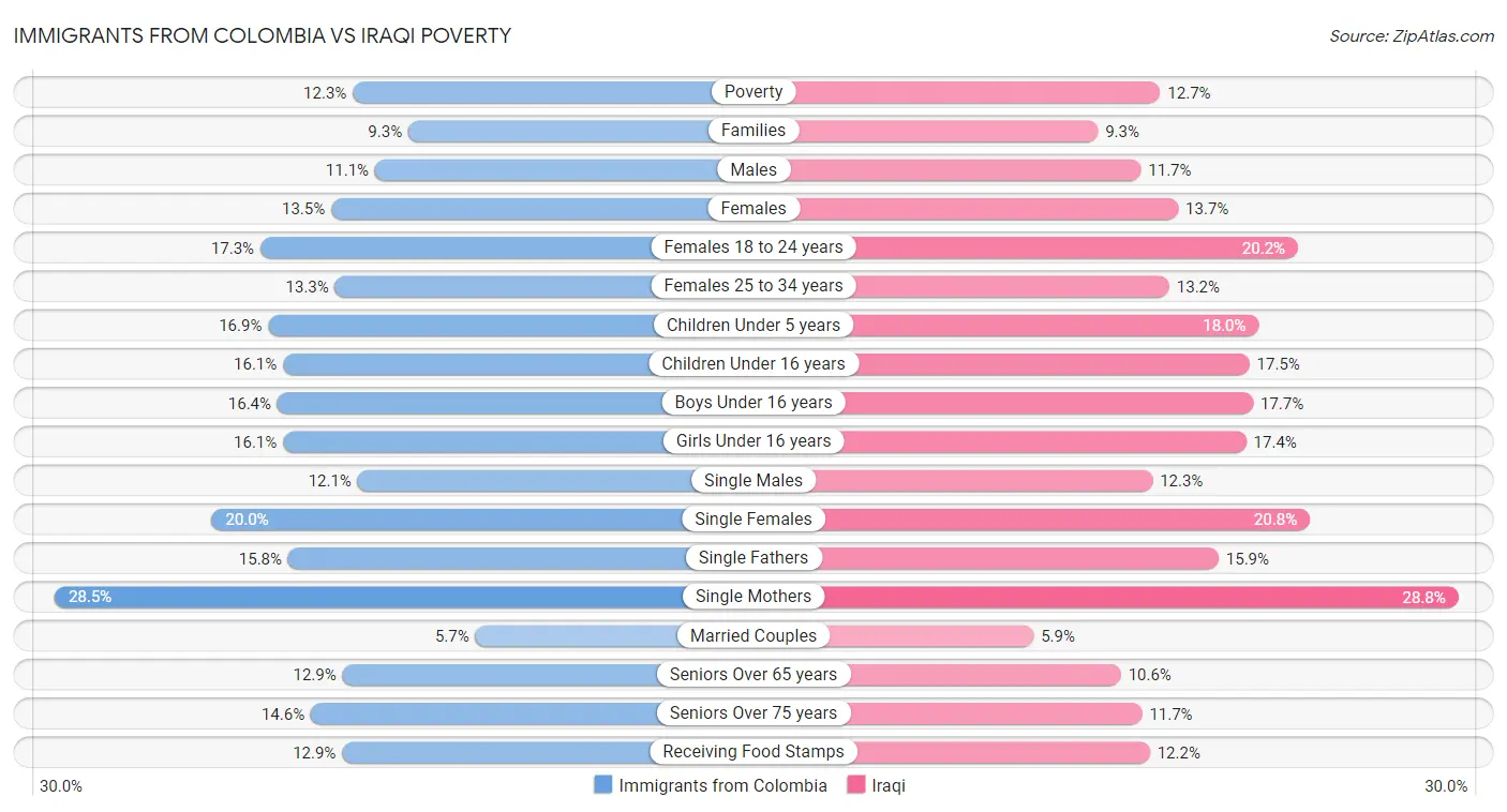 Immigrants from Colombia vs Iraqi Poverty