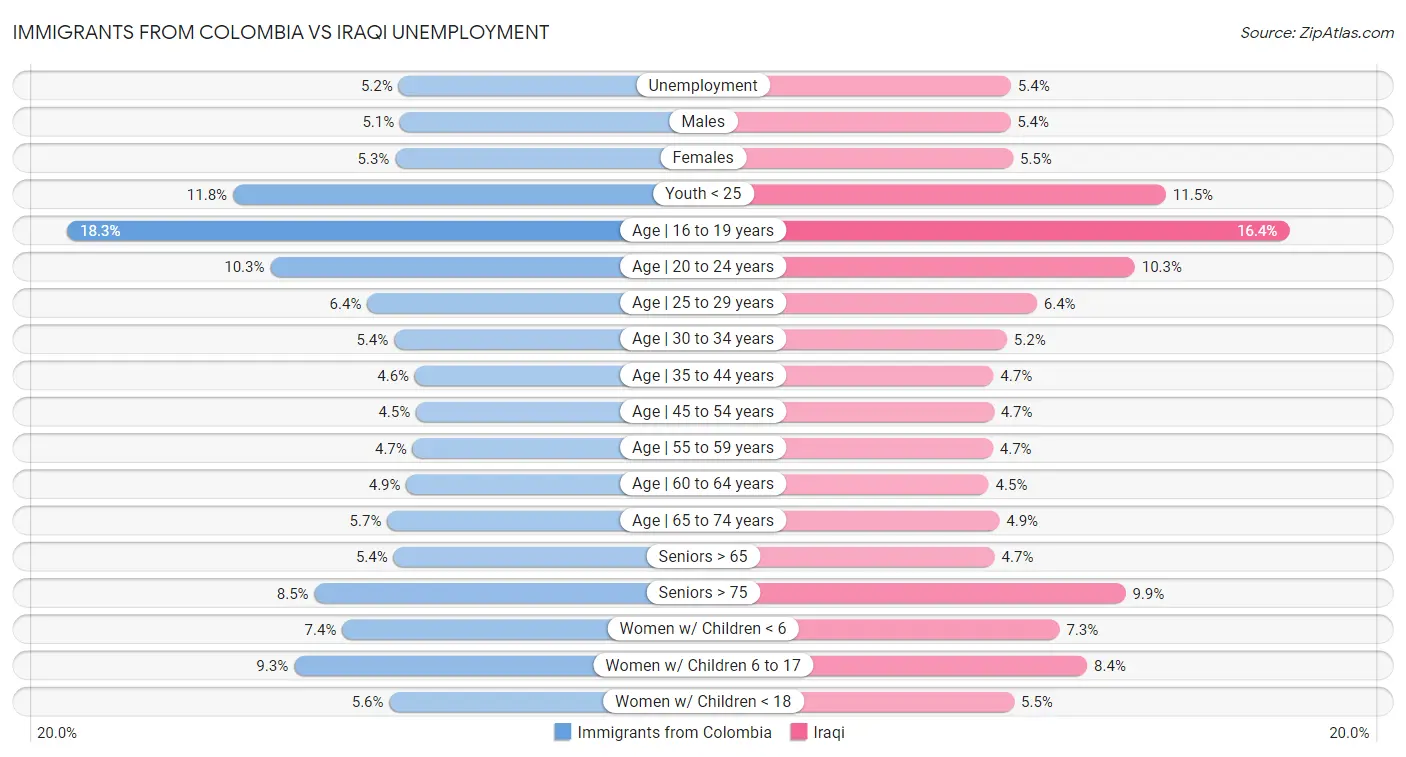 Immigrants from Colombia vs Iraqi Unemployment