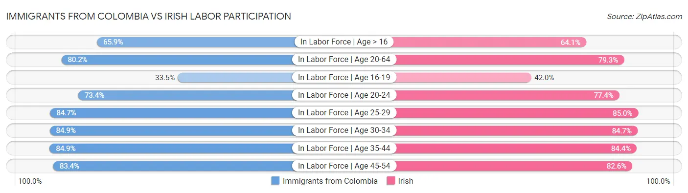 Immigrants from Colombia vs Irish Labor Participation