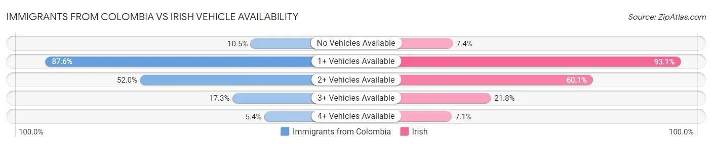 Immigrants from Colombia vs Irish Vehicle Availability
