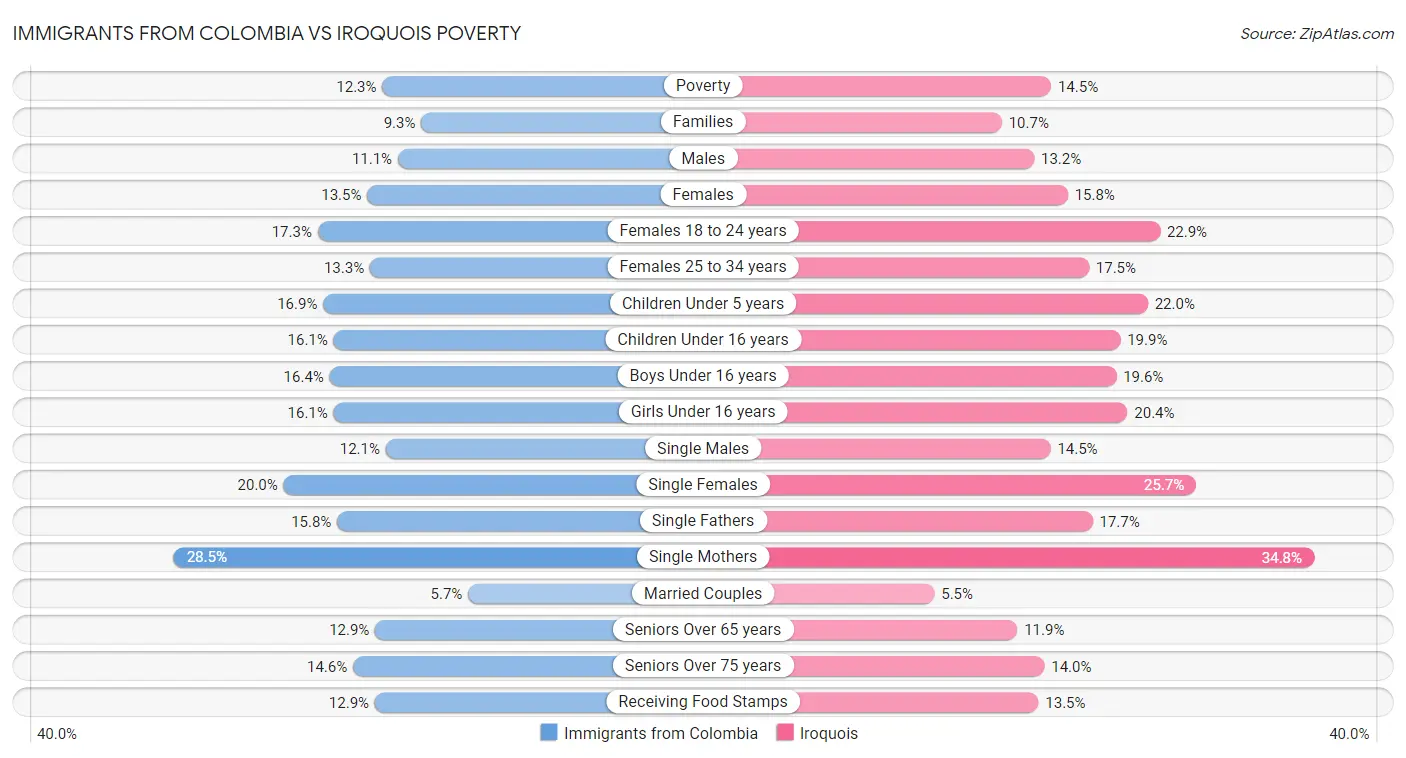 Immigrants from Colombia vs Iroquois Poverty