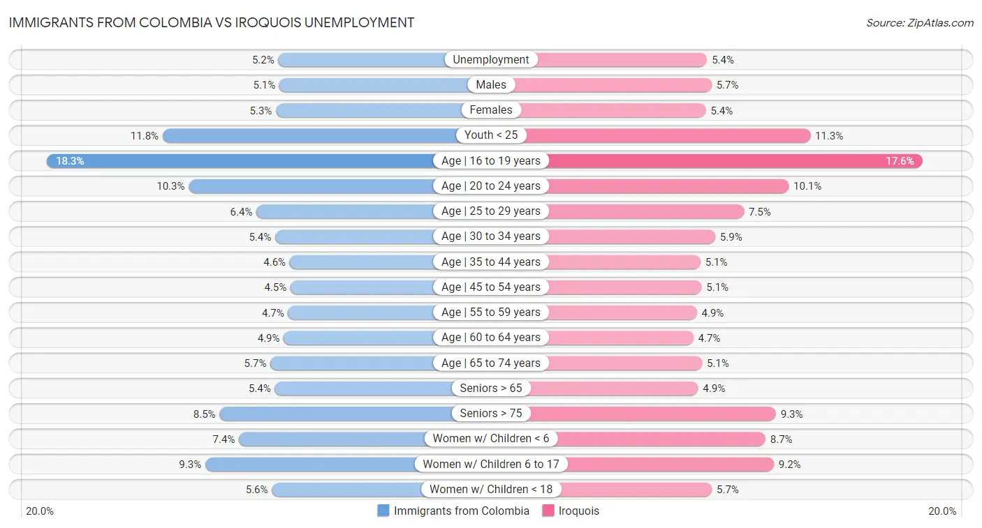 Immigrants from Colombia vs Iroquois Unemployment