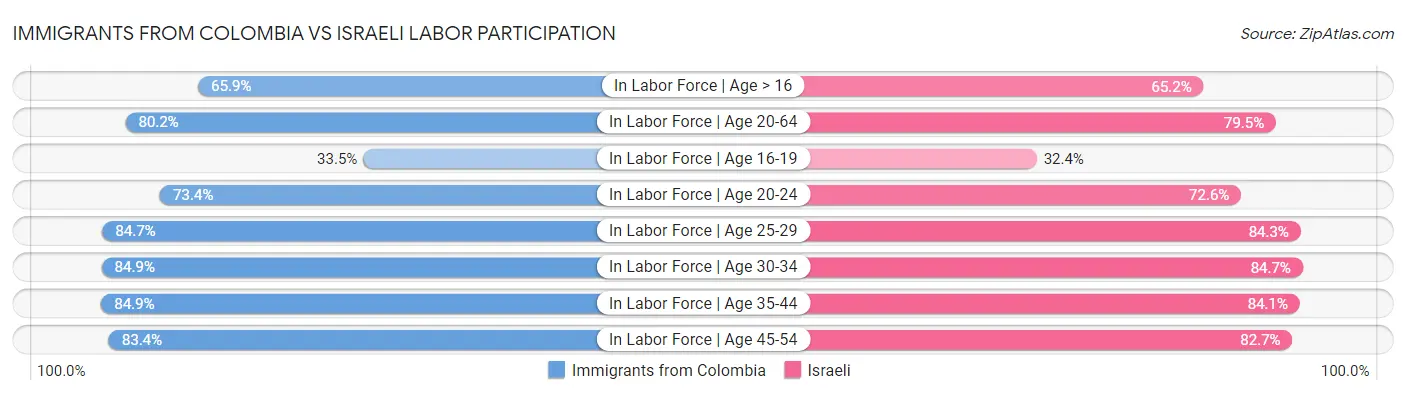 Immigrants from Colombia vs Israeli Labor Participation