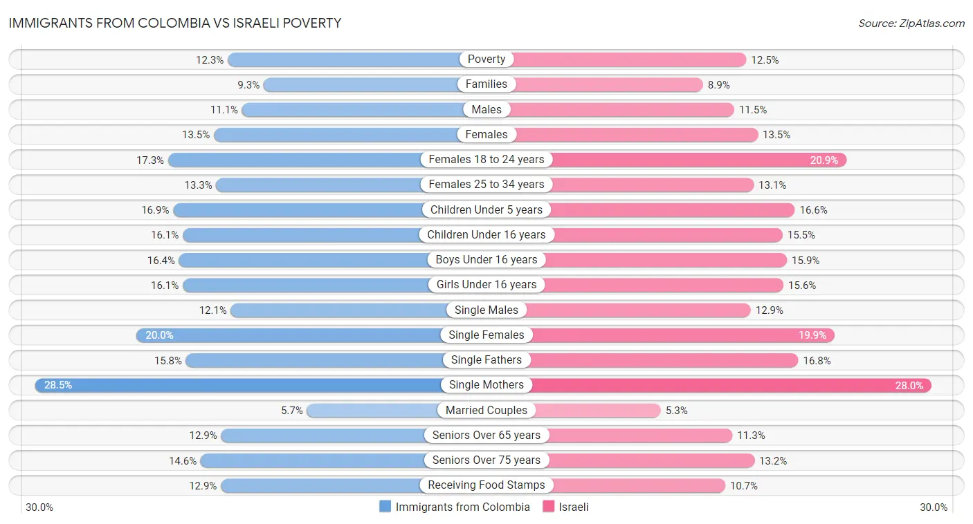 Immigrants from Colombia vs Israeli Poverty