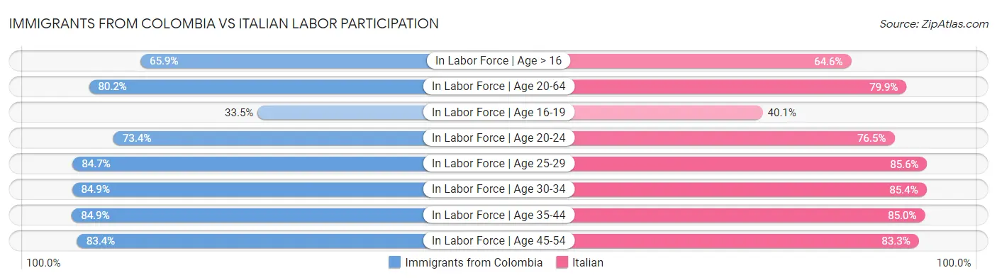 Immigrants from Colombia vs Italian Labor Participation