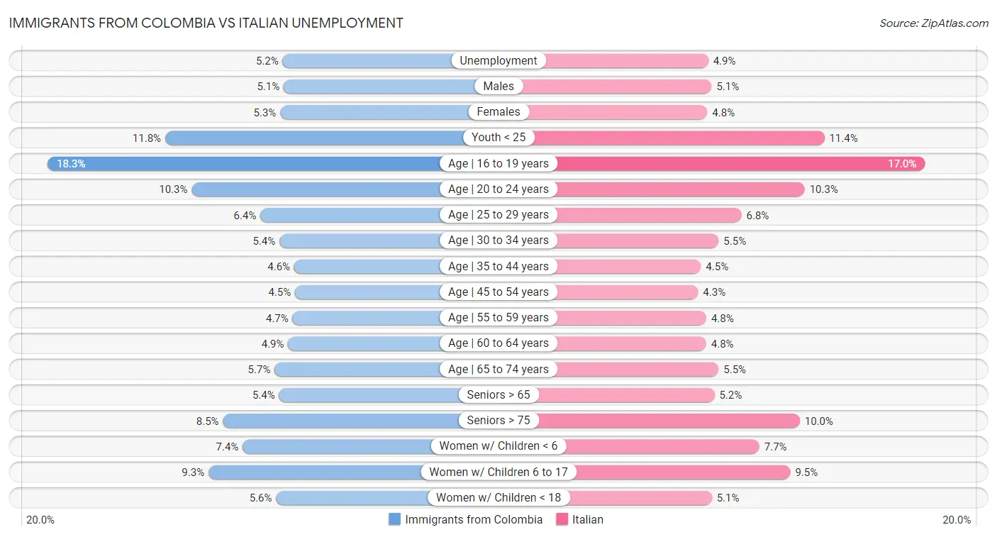 Immigrants from Colombia vs Italian Unemployment