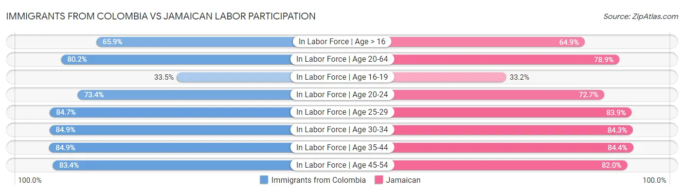 Immigrants from Colombia vs Jamaican Labor Participation