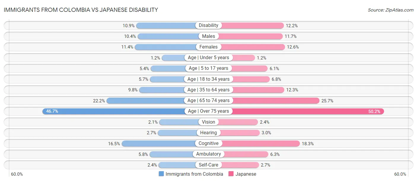 Immigrants from Colombia vs Japanese Disability