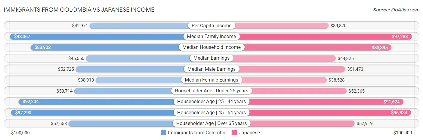 Immigrants from Colombia vs Japanese Income