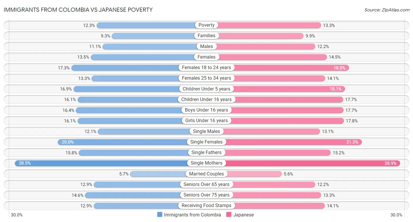 Immigrants from Colombia vs Japanese Poverty