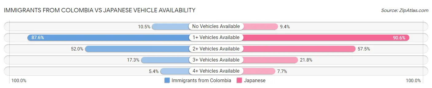 Immigrants from Colombia vs Japanese Vehicle Availability