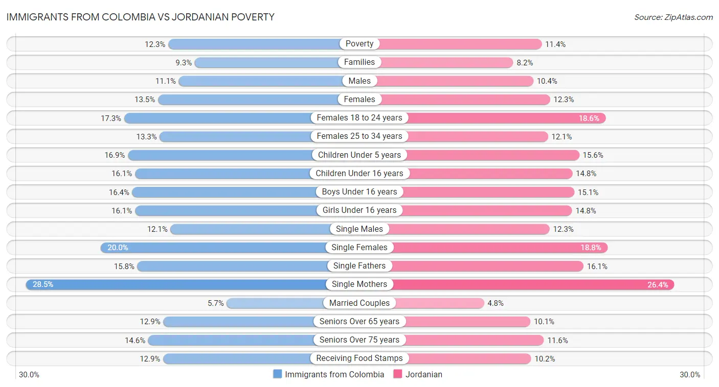 Immigrants from Colombia vs Jordanian Poverty