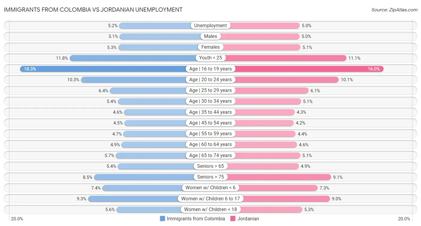 Immigrants from Colombia vs Jordanian Unemployment