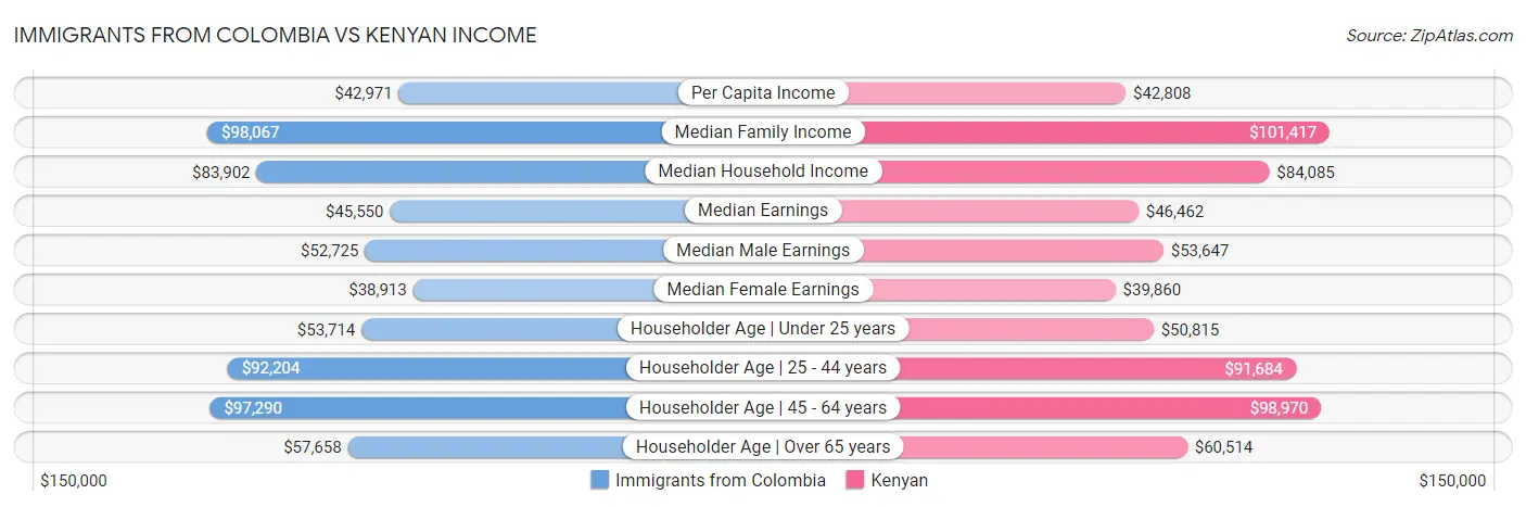 Immigrants from Colombia vs Kenyan Income