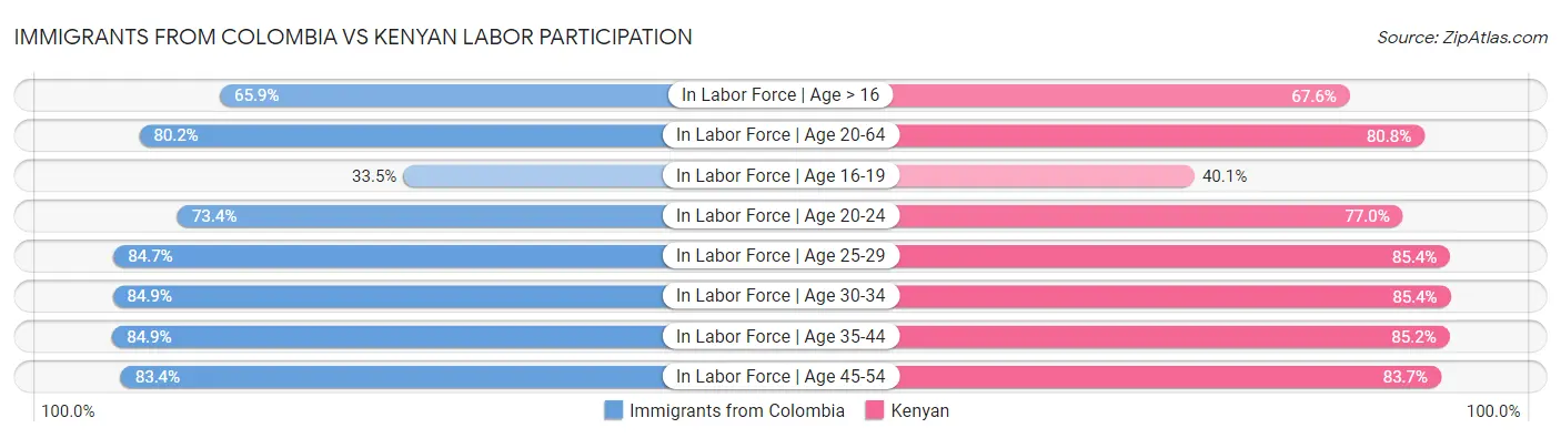 Immigrants from Colombia vs Kenyan Labor Participation