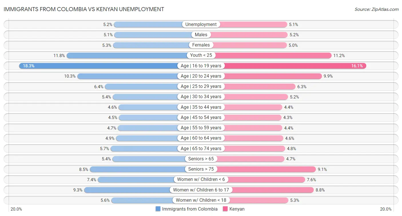 Immigrants from Colombia vs Kenyan Unemployment