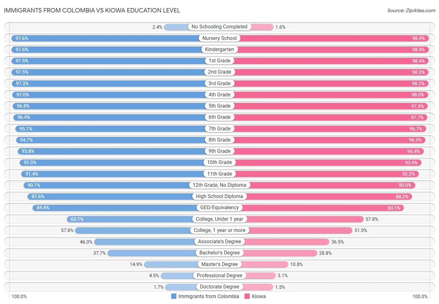 Immigrants from Colombia vs Kiowa Education Level
