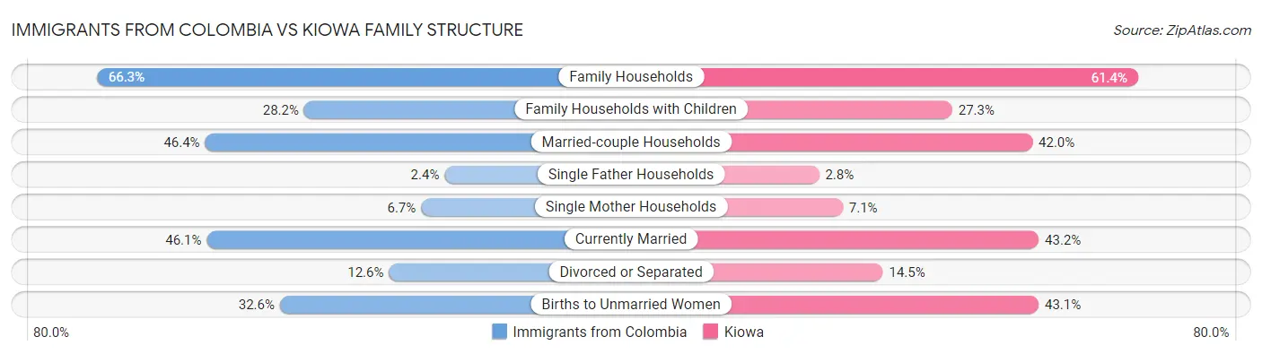 Immigrants from Colombia vs Kiowa Family Structure
