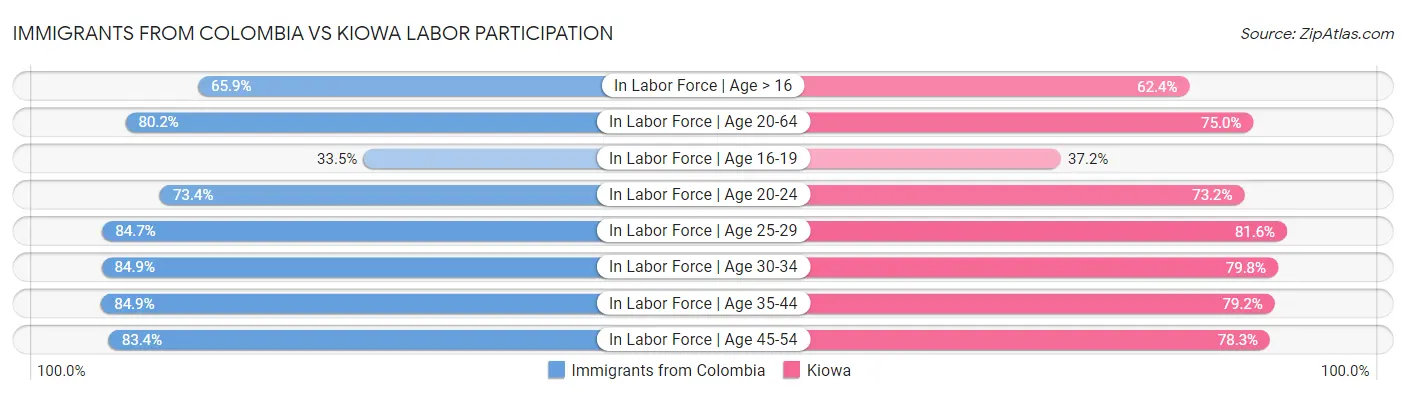 Immigrants from Colombia vs Kiowa Labor Participation
