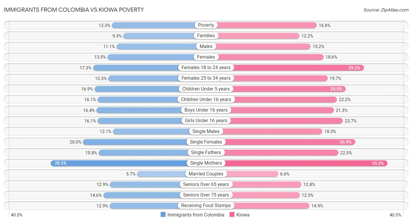 Immigrants from Colombia vs Kiowa Poverty