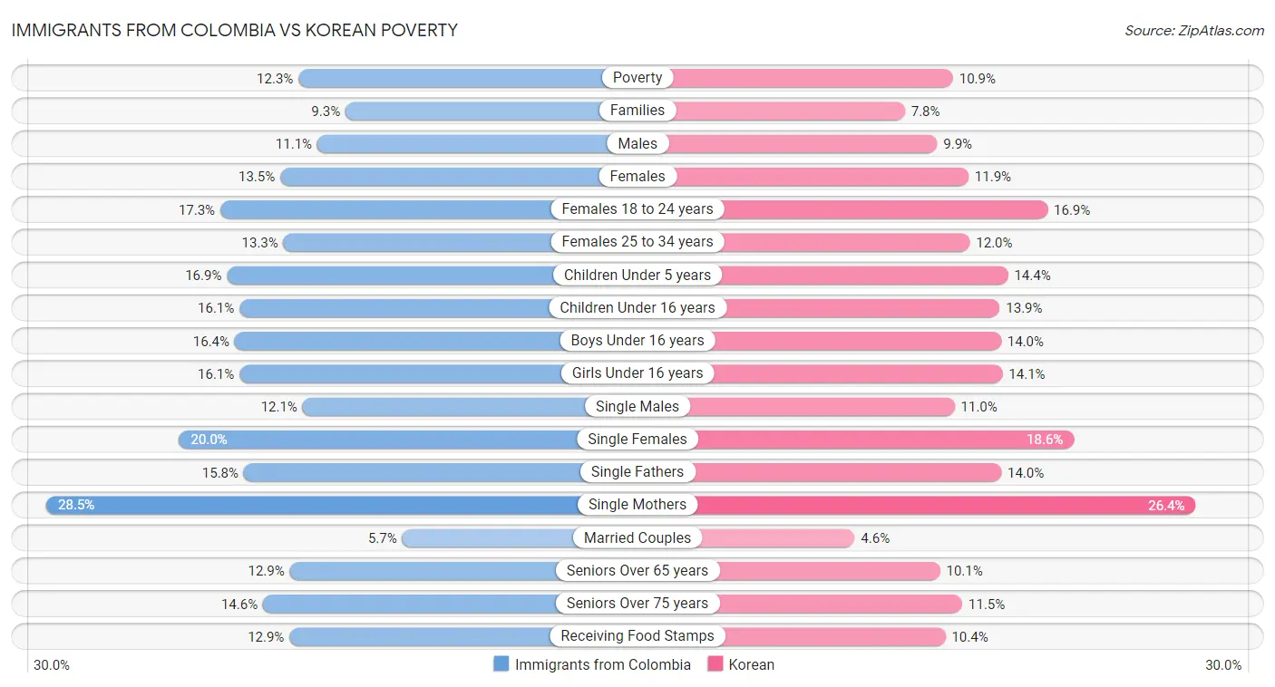 Immigrants from Colombia vs Korean Poverty