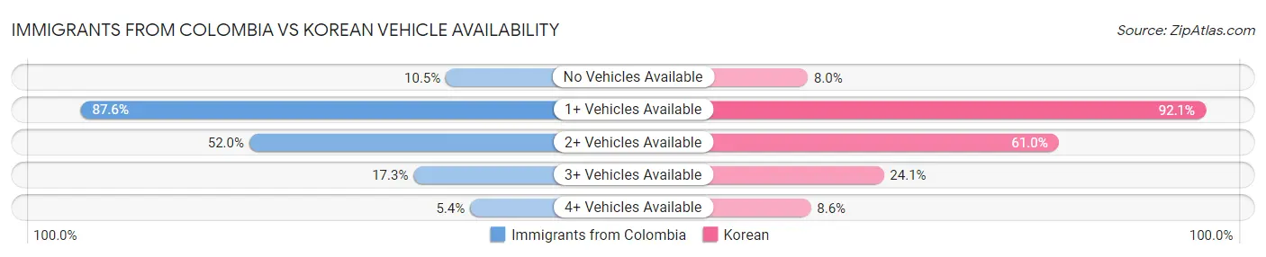 Immigrants from Colombia vs Korean Vehicle Availability
