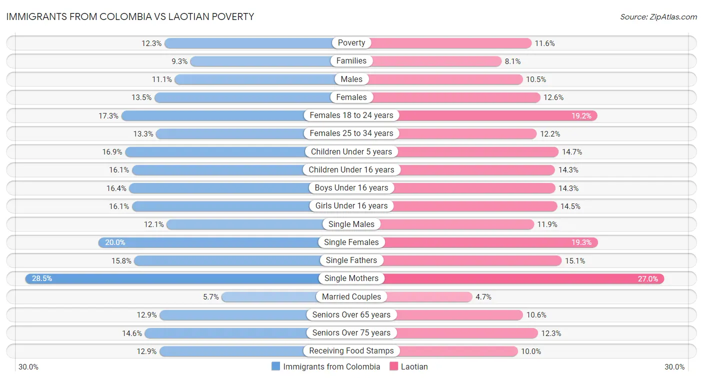 Immigrants from Colombia vs Laotian Poverty