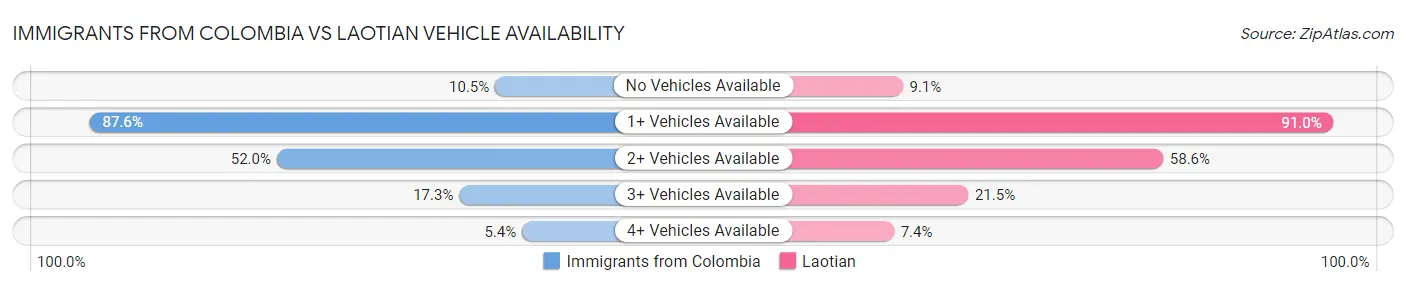 Immigrants from Colombia vs Laotian Vehicle Availability