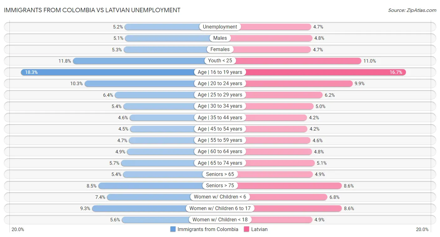 Immigrants from Colombia vs Latvian Unemployment