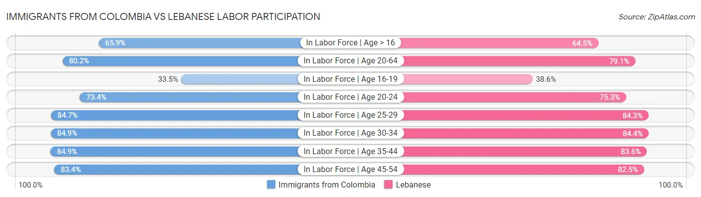 Immigrants from Colombia vs Lebanese Labor Participation