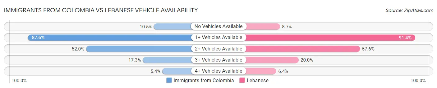 Immigrants from Colombia vs Lebanese Vehicle Availability