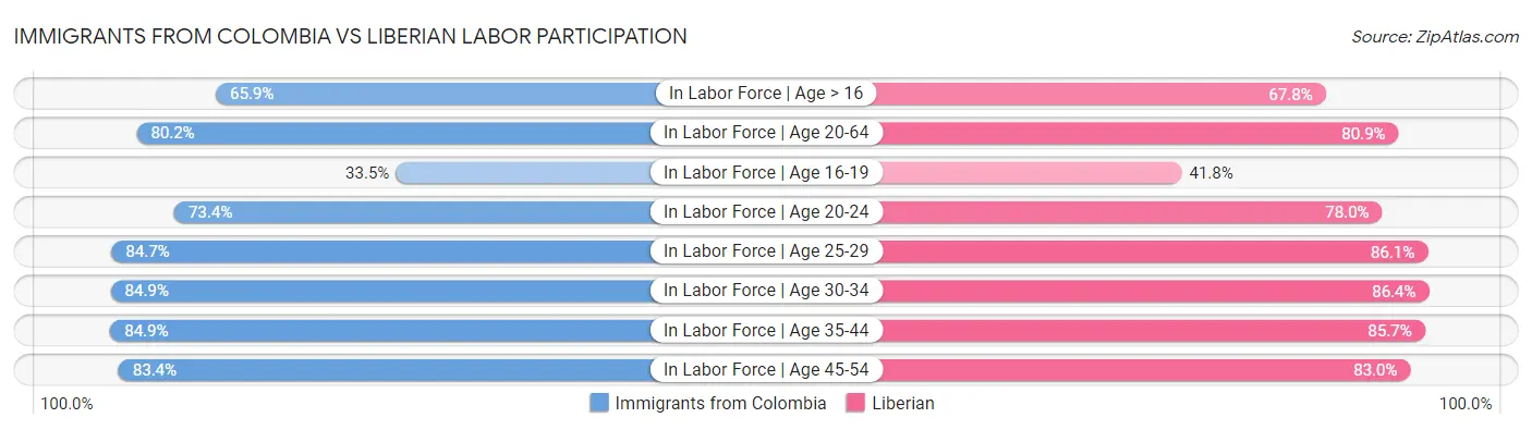 Immigrants from Colombia vs Liberian Labor Participation