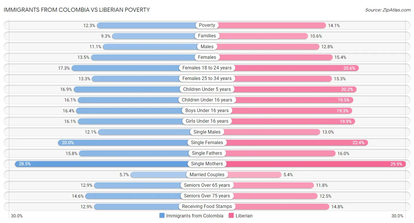 Immigrants from Colombia vs Liberian Poverty