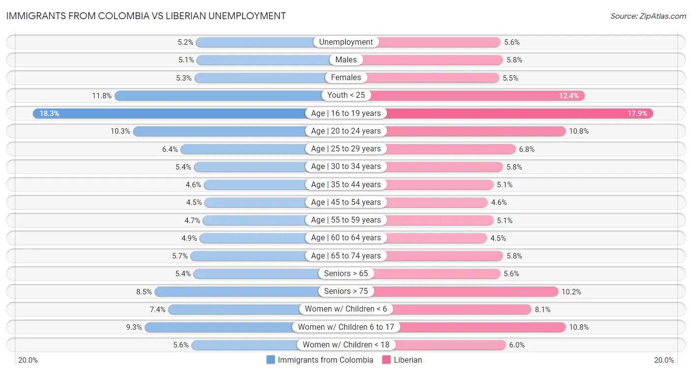 Immigrants from Colombia vs Liberian Unemployment