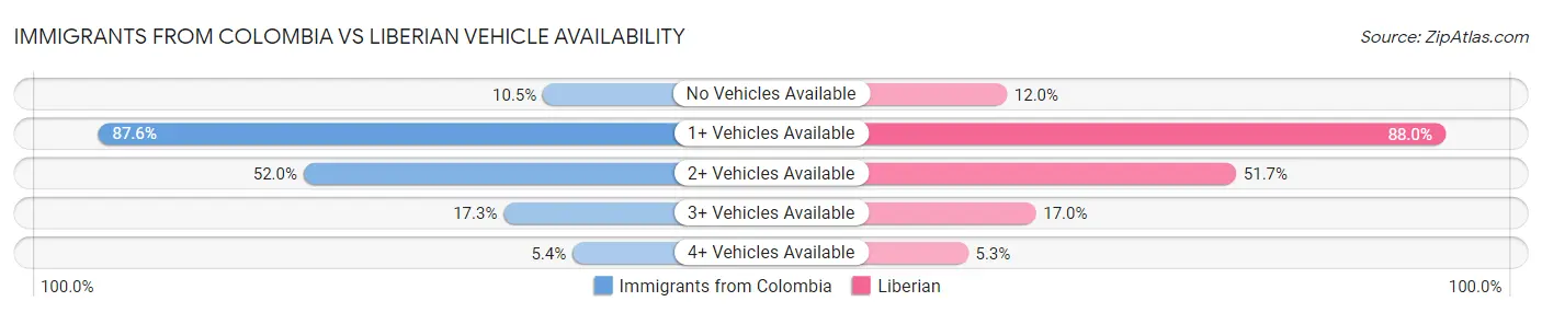 Immigrants from Colombia vs Liberian Vehicle Availability
