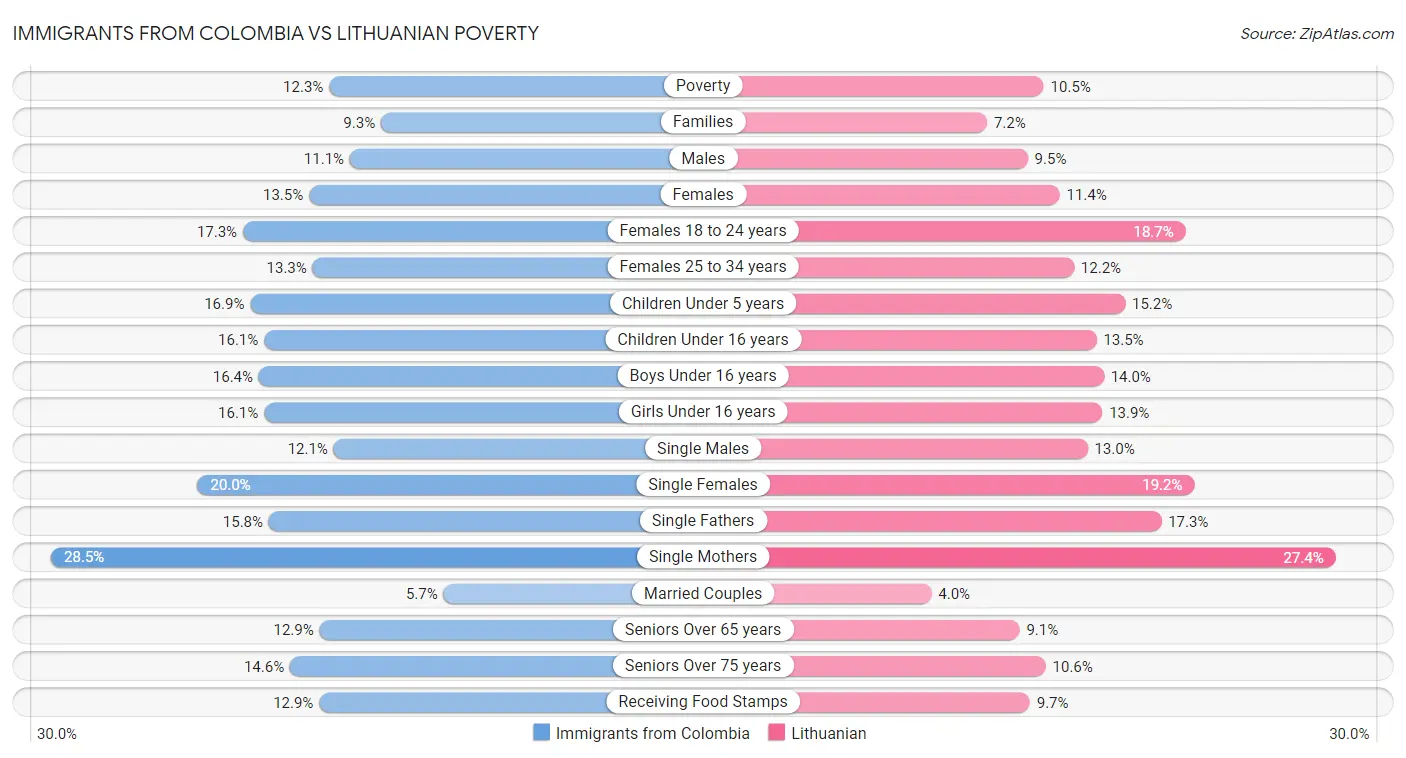 Immigrants from Colombia vs Lithuanian Poverty