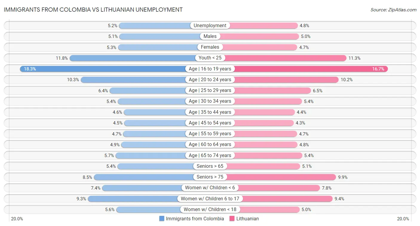 Immigrants from Colombia vs Lithuanian Unemployment