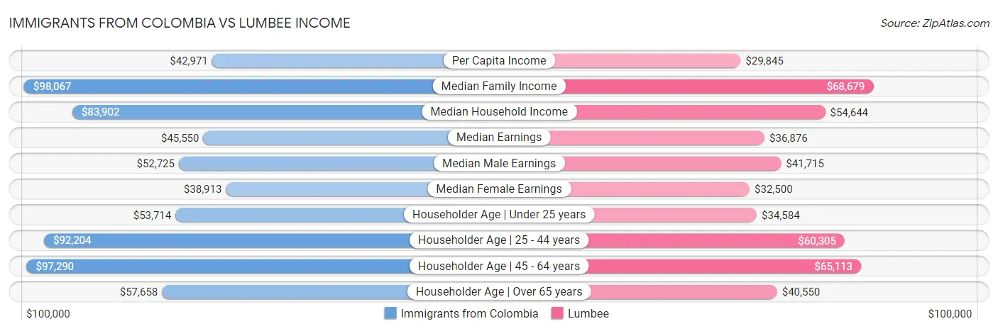 Immigrants from Colombia vs Lumbee Income