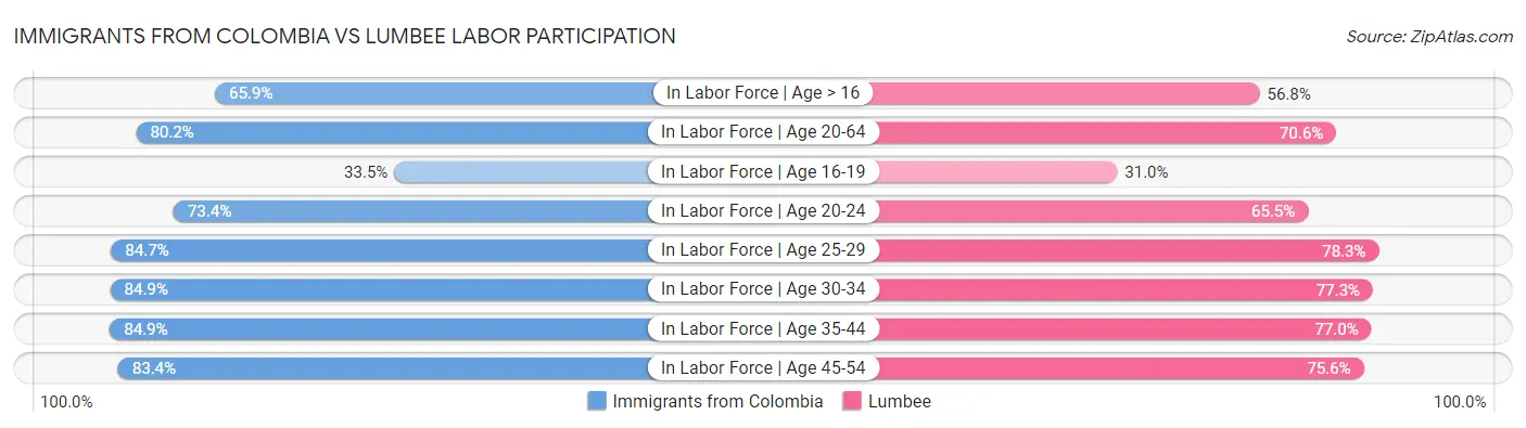 Immigrants from Colombia vs Lumbee Labor Participation