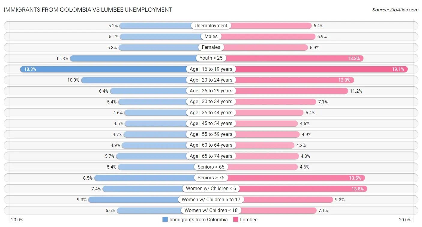 Immigrants from Colombia vs Lumbee Unemployment