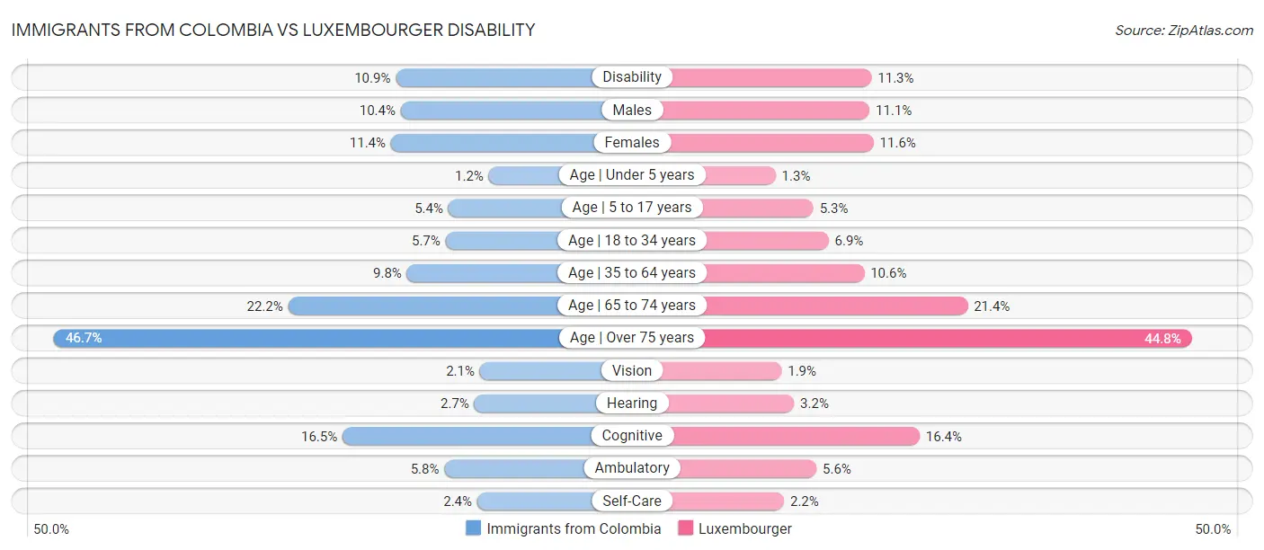 Immigrants from Colombia vs Luxembourger Disability